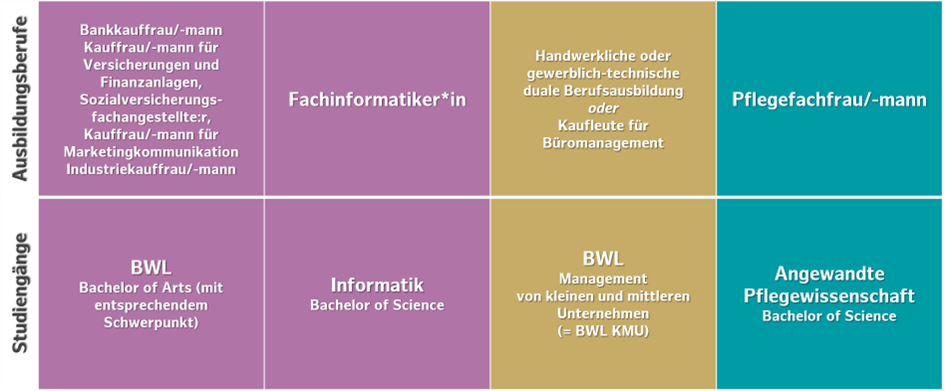 Die Studiengänge der Beruflichen Hochschule Hamburg