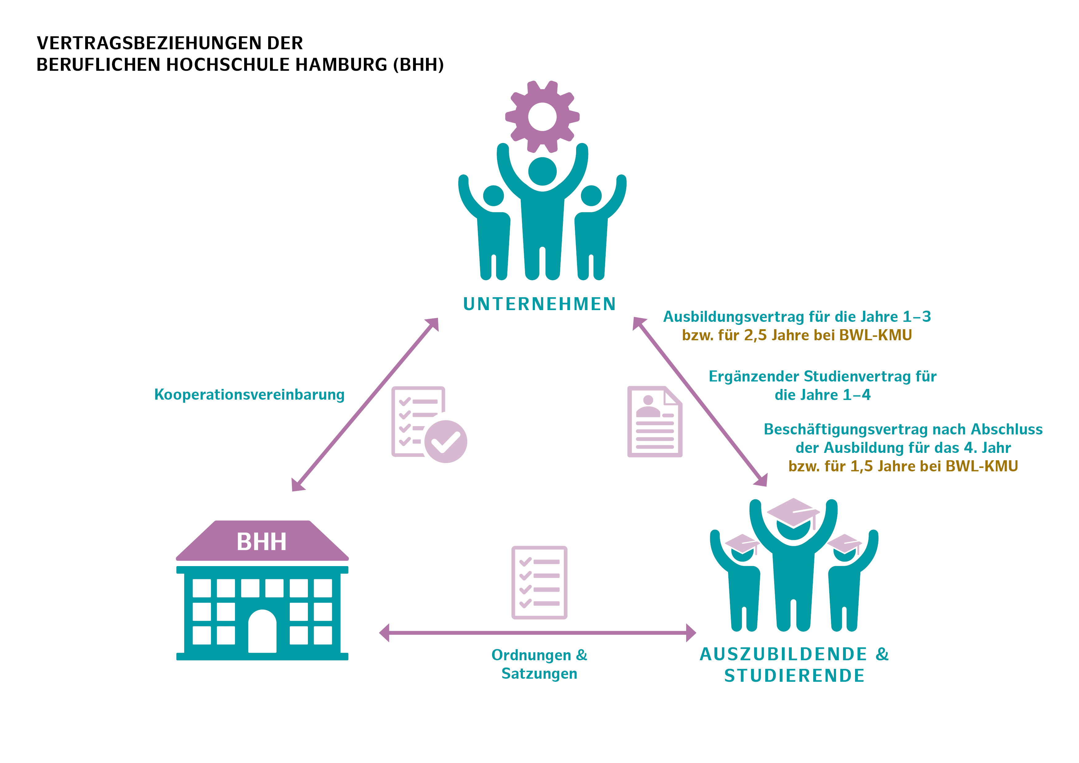 Übersicht der Relationen der beruflichen Hochschule Hamburg zu Unternehmen, Auszubildenden und Studierenden